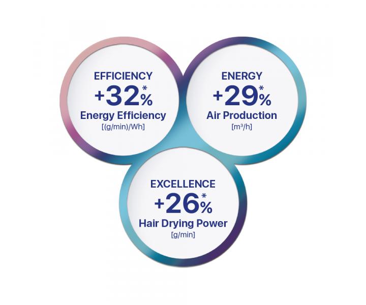 Profesionlny fn na vlasy Valera ePower 2020 eQ - 1600 W, biely